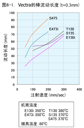 圖3.Vectra的棒流動長度(t=0.3mm)