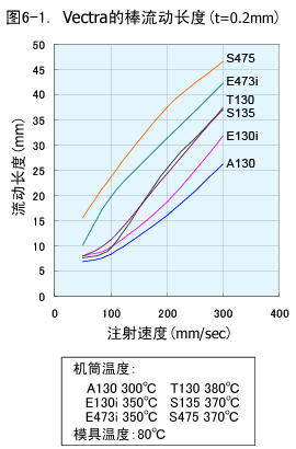 圖4.Vectra的棒流動長度(t=0.2mm)