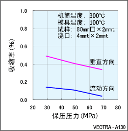 圖5.A130的成型收縮率