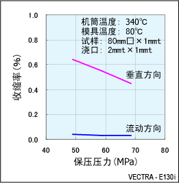 圖6.E130i的成型收縮率