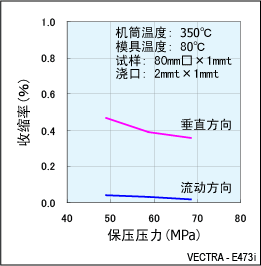 圖7.E473i的成型收縮率