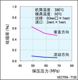 圖8.T130的成型收縮率