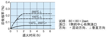 圖10.A130的後收縮率