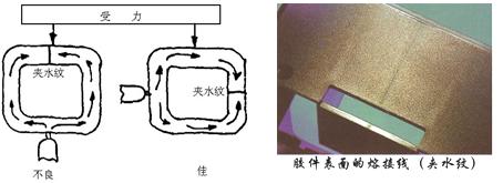 增加熔接痕牢度