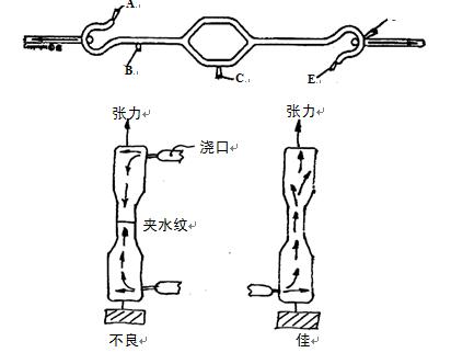 流動定向