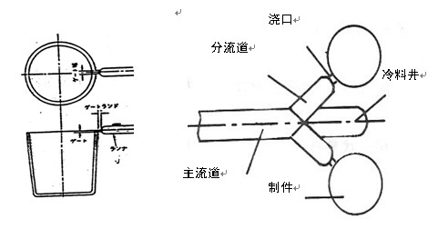 側澆口