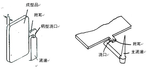 附耳式澆口